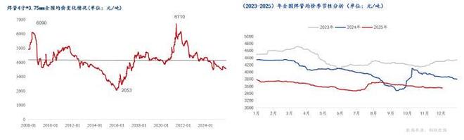 Mysteel年报：2026年国内焊接钢管价格或前低后高