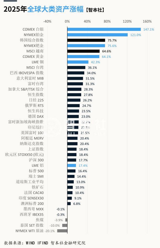 2026金融走势｜买什么？卖什么？
