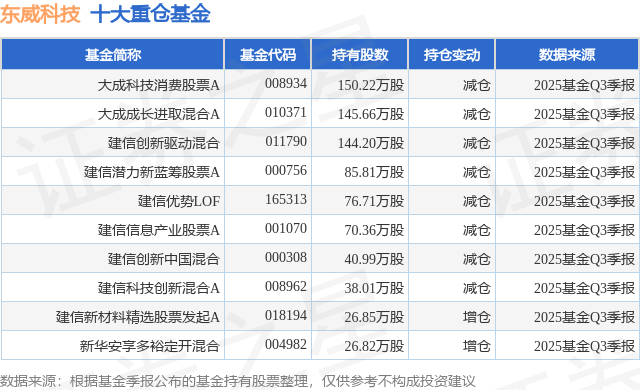 1月21日东威科技涨851%大成科技消费股票A基金重仓该股
