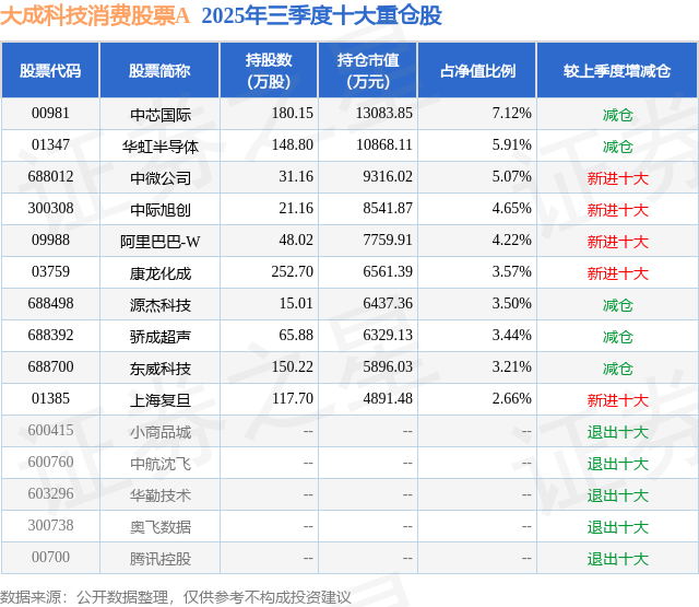 1月21日东威科技涨851%大成科技消费股票A基金重仓该股(图2)