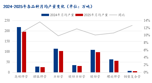 Mysteel：需求持续收缩背景下焊管行业的结构性调整与破局路径探析(图3)