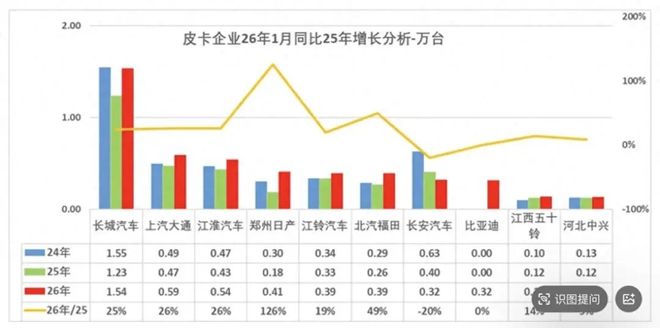 皮卡开年销量创五年新高新能源车型一年猛涨243%(图2)