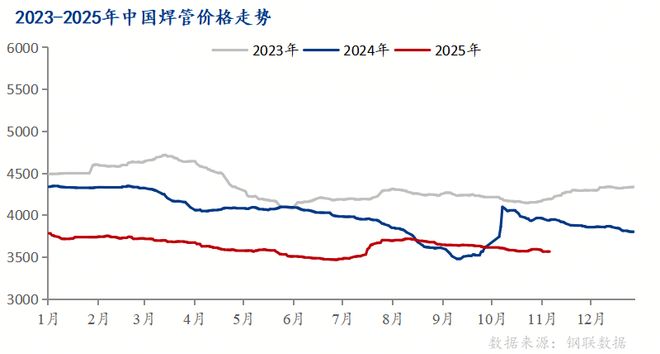 Mysteel：2025年中国焊管市场行情分析及后市展望