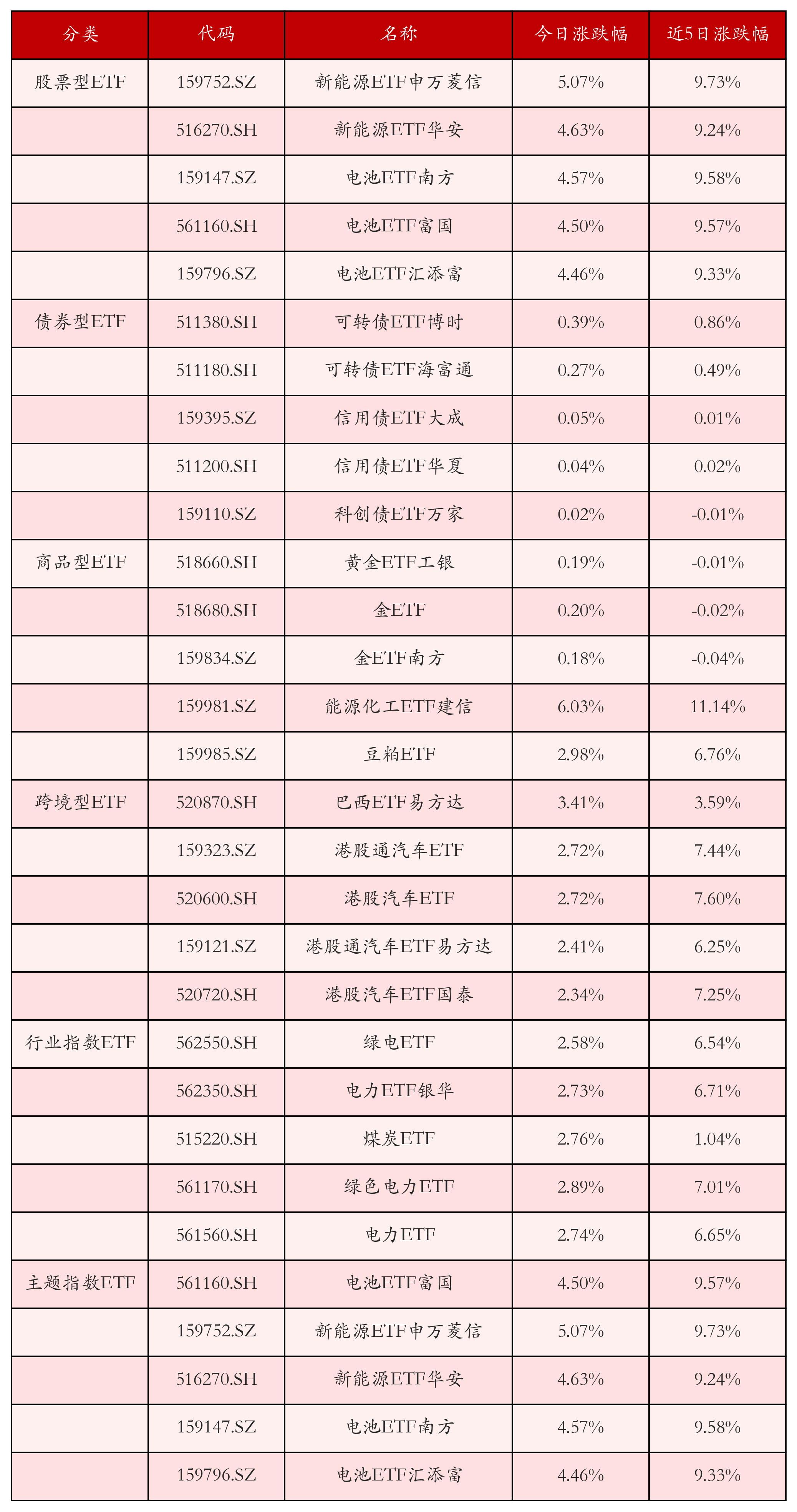 新能源ETF领涨；宽基ETF成分红主力丨晚报(图4)