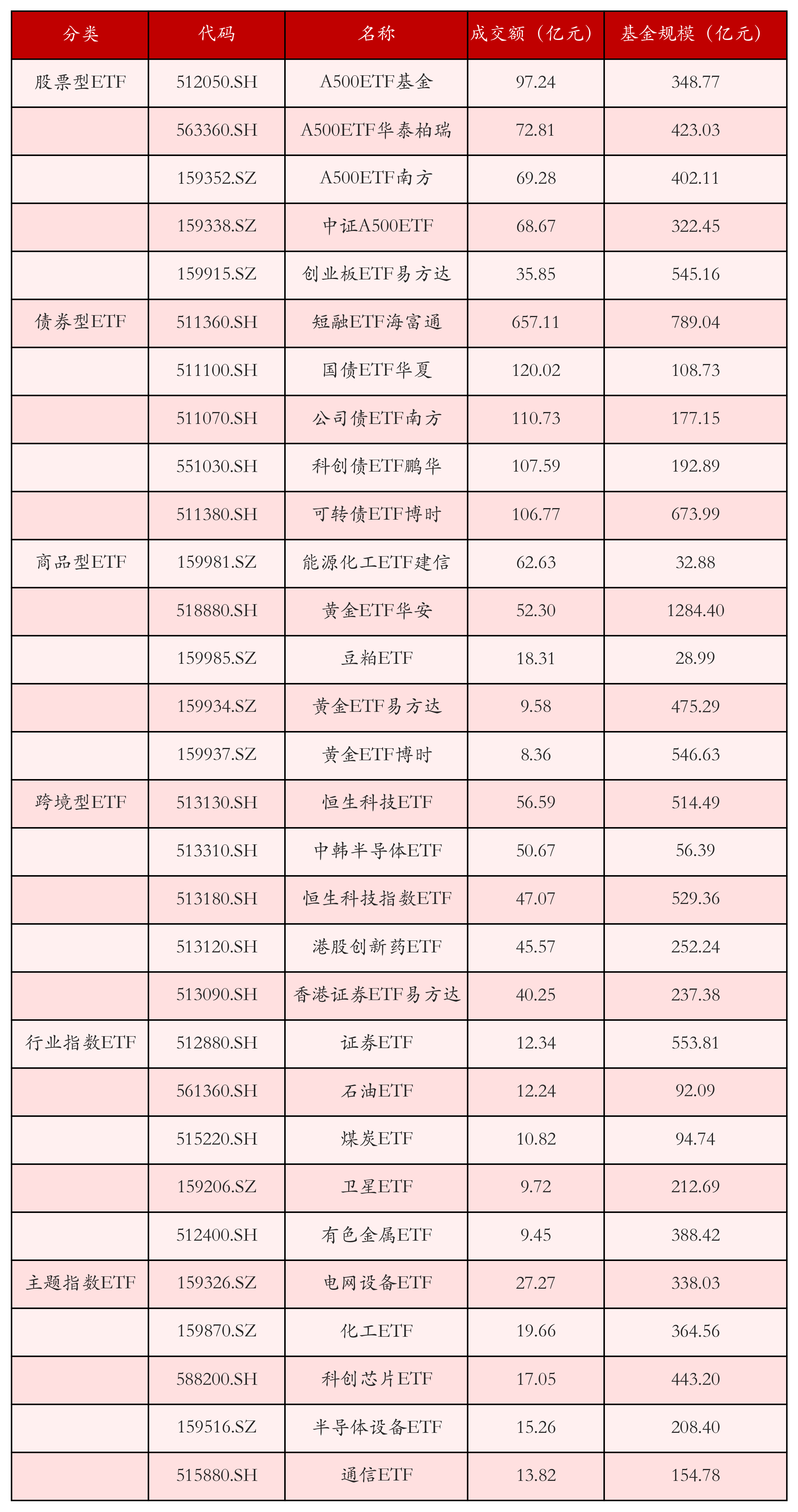 新能源ETF领涨；宽基ETF成分红主力丨晚报(图5)