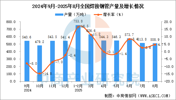 2025年8月全国焊接钢管产量数据统计分析
