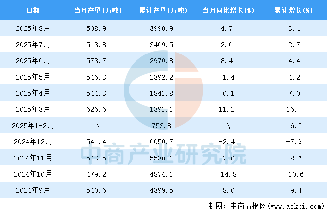 2025年8月全国焊接钢管产量数据统计分析(图2)