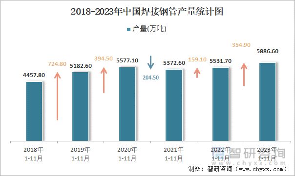 2023年1-11月中国焊接钢管产量为58866万吨累计增长116%(图2)