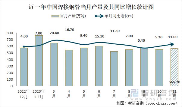 2023年1-11月中国焊接钢管产量为58866万吨累计增长116%