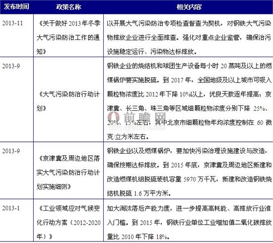 多项环保政策发力对焊接钢管行业产能过剩控制有多大？(图2)