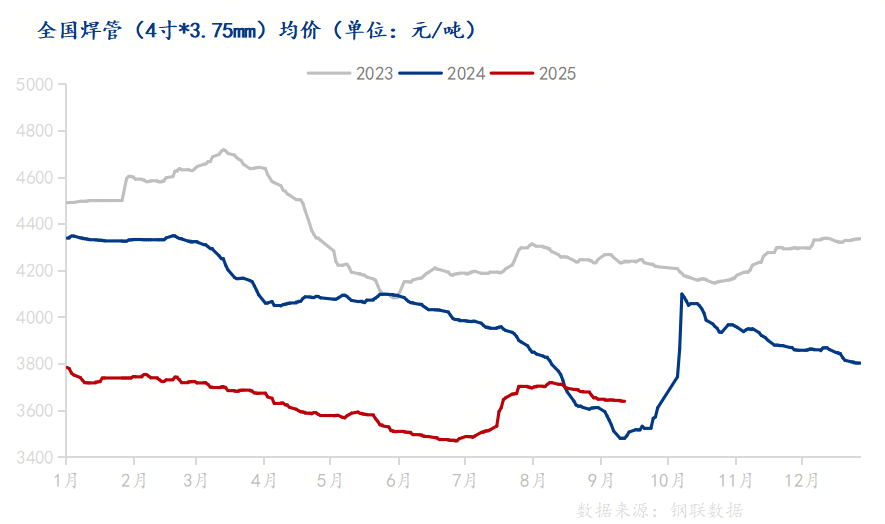 Mysteel：焊管市场“金九”观察——强预期与弱现实的拉锯战(图1)