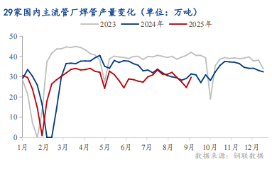 Mysteel：焊管市场“金九”观察——强预期与弱现实的拉锯战(图2)