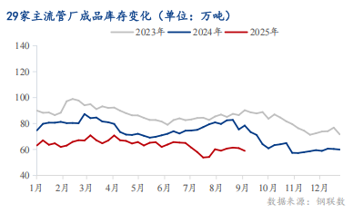 Mysteel：焊管市场“金九”观察——强预期与弱现实的拉锯战(图3)
