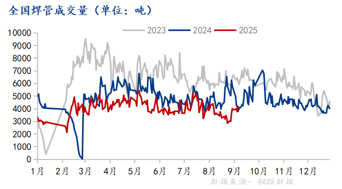 Mysteel：焊管市场“金九”观察——强预期与弱现实的拉锯战(图5)