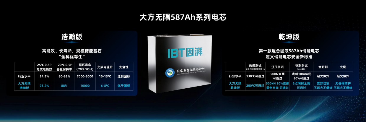 大方无隅固因天成｜因湃电池联合国创中心行业首发587Ah半固态储能大电芯重塑储能安全边界(图8)