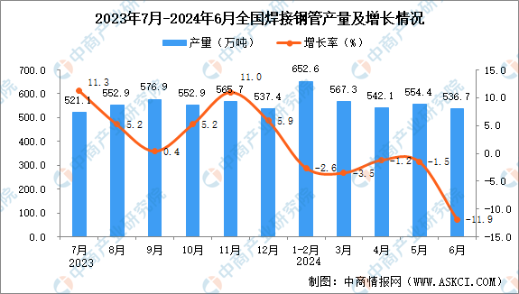 2024年6月全国焊接钢管产量数据统计分析(图1)