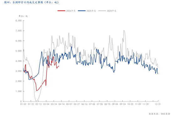 Mysteel：4月全国焊管价格或将在强成本与弱需求博弈下偏强震荡(图4)