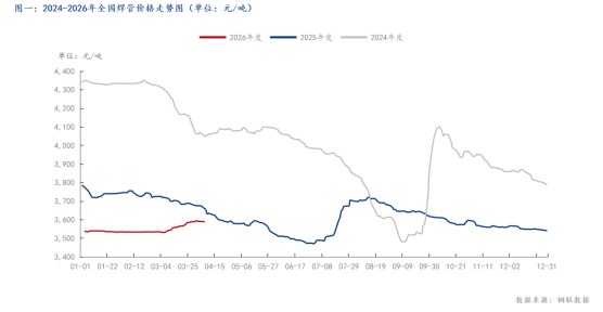 Mysteel：4月全国焊管价格或将在强成本与弱需求博弈下偏强震荡(图1)