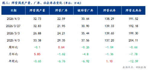 Mysteel：4月全国焊管价格或将在强成本与弱需求博弈下偏强震荡(图3)