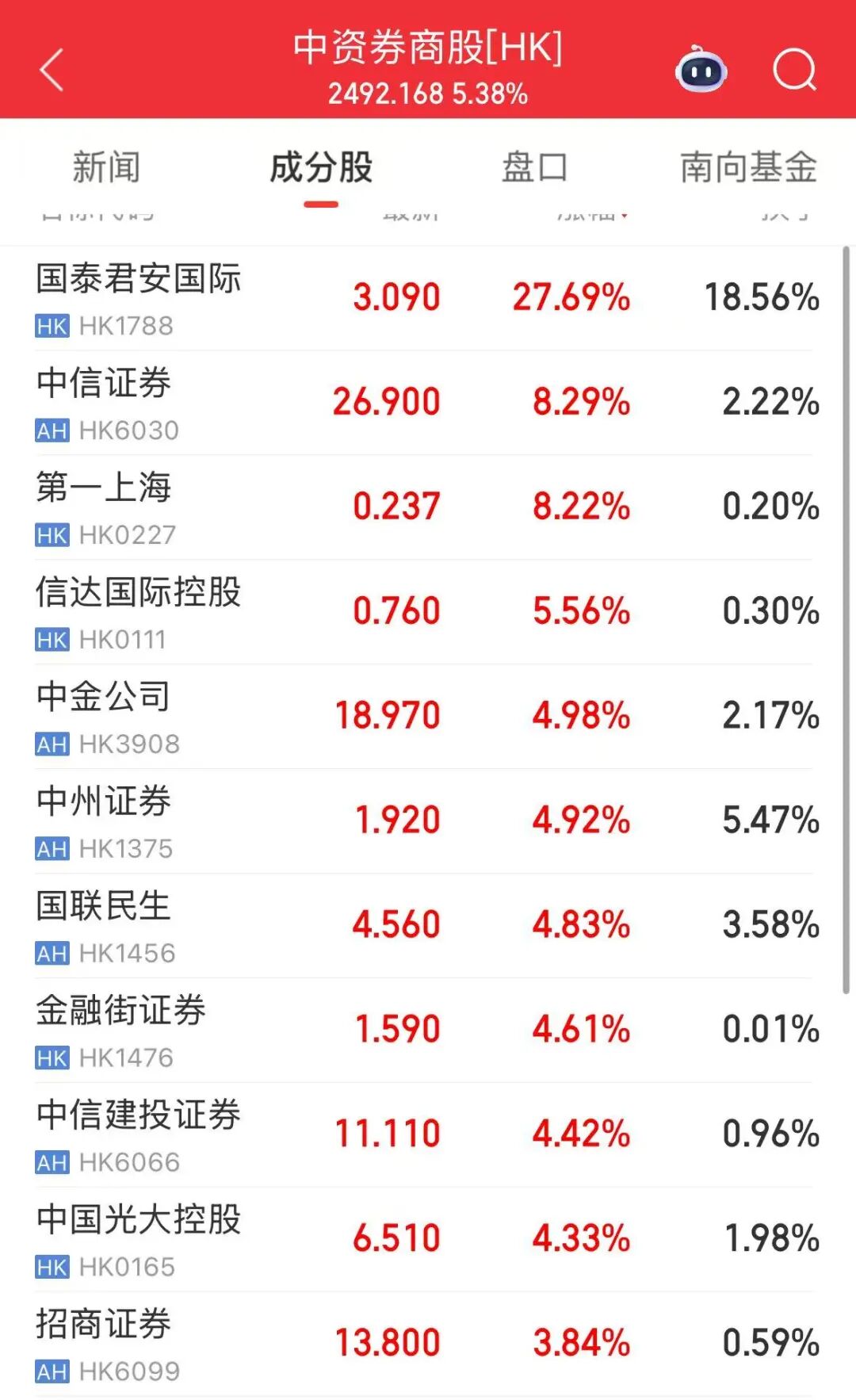 三大指数飘红锂电池、券商股走强国泰君安国际大涨超27%宁德时代涨超9%港股收盘(图3)