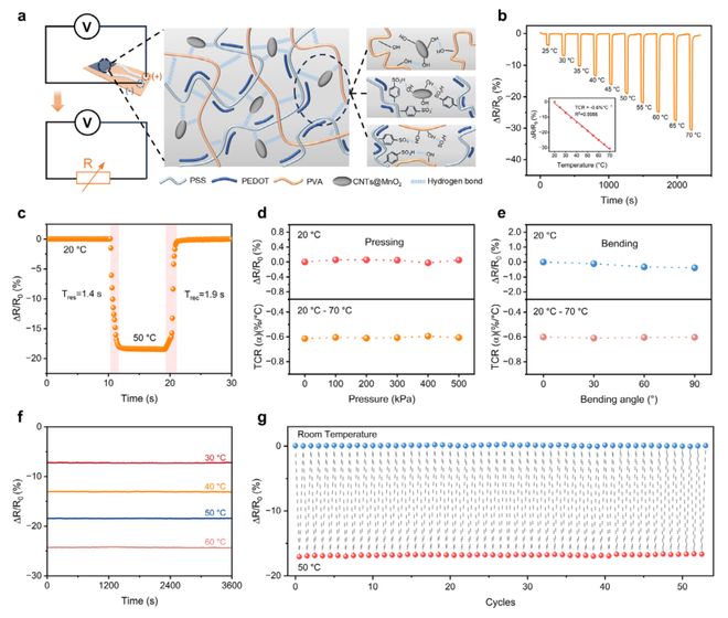 四川大学何欣研究员AM：多功能集成传感器为锂离子电池安全提供实时“听诊器”(图3)