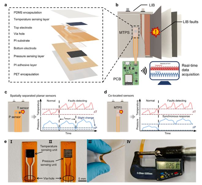 四川大学何欣研究员AM：多功能集成传感器为锂离子电池安全提供实时“听诊器”(图2)