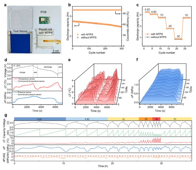 四川大学何欣研究员AM：多功能集成传感器为锂离子电池安全提供实时“听诊器”(图5)