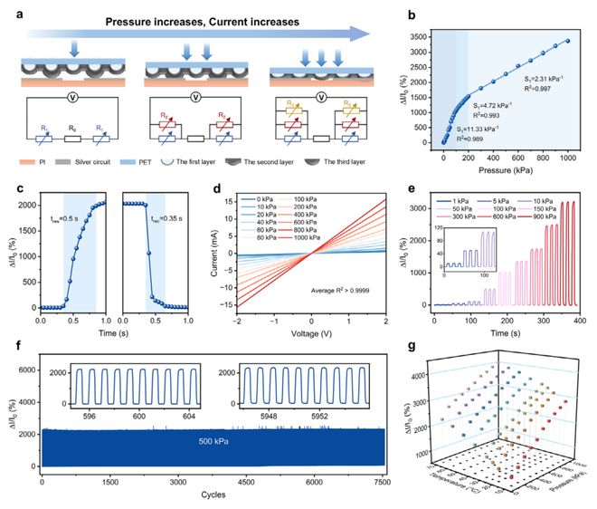 四川大学何欣研究员AM：多功能集成传感器为锂离子电池安全提供实时“听诊器”(图4)