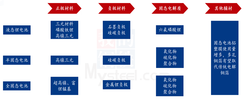 Mysteel解读：破解续航焦虑与安全隐忧固态电池的产业化征程(图2)