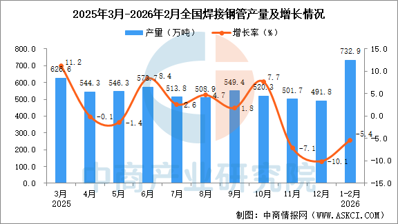 2026年1-2月全国焊接钢管产量数据统计分析(图1)