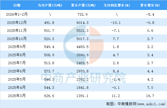 2026年1-2月全国焊接钢管产量数据统计分析(图2)