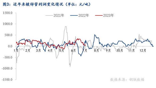 Mysteel：焊接钢管2023年上半年市场回顾及下半年展望(图3)