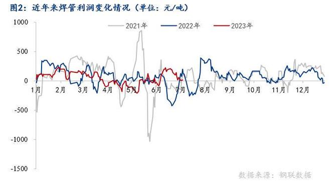 Mysteel：焊接钢管2023年上半年市场回顾及下半年展望(图2)