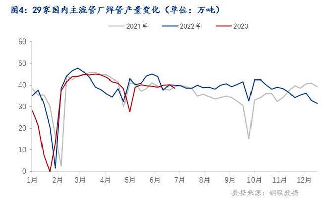 Mysteel：焊接钢管2023年上半年市场回顾及下半年展望(图4)
