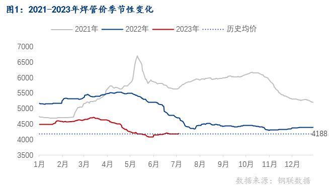 Mysteel：焊接钢管2023年上半年市场回顾及下半年展望(图1)