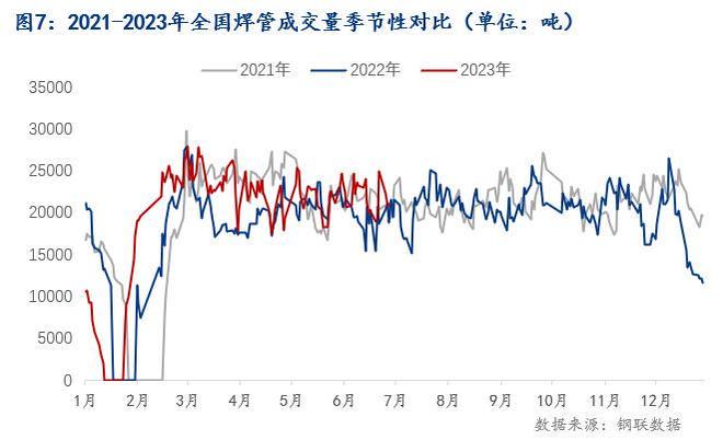 Mysteel：焊接钢管2023年上半年市场回顾及下半年展望(图7)