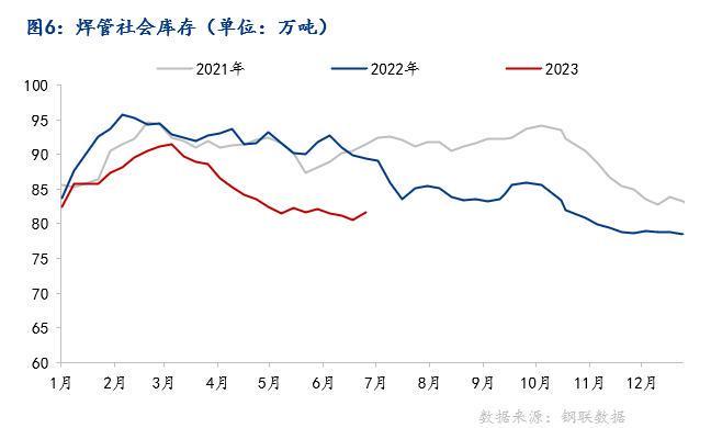 Mysteel：焊接钢管2023年上半年市场回顾及下半年展望(图6)