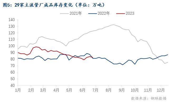 Mysteel：焊接钢管2023年上半年市场回顾及下半年展望(图5)